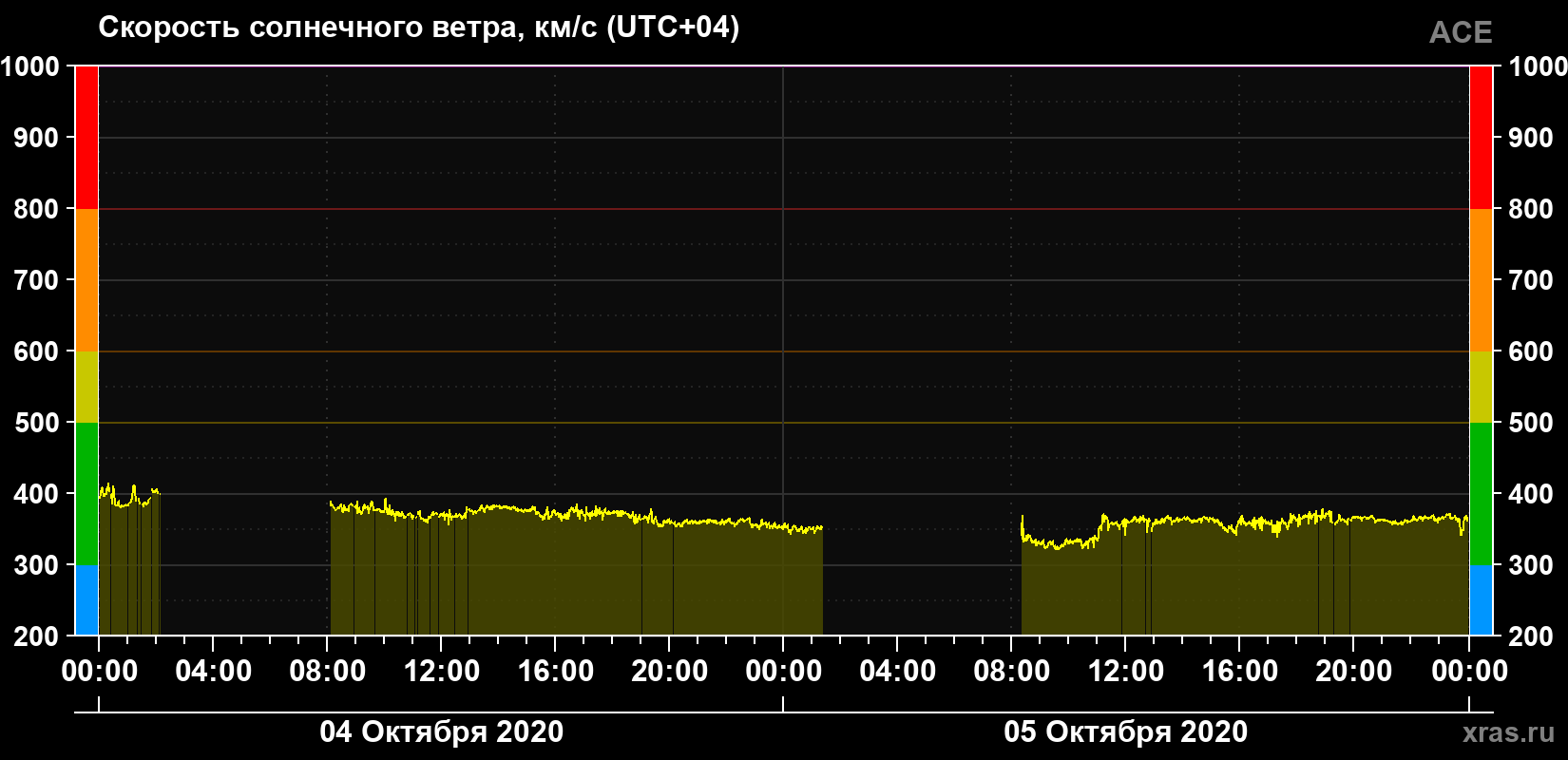 Скорость солнечного ветра