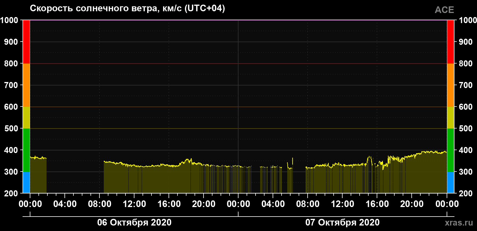 Скорость солнечного ветра