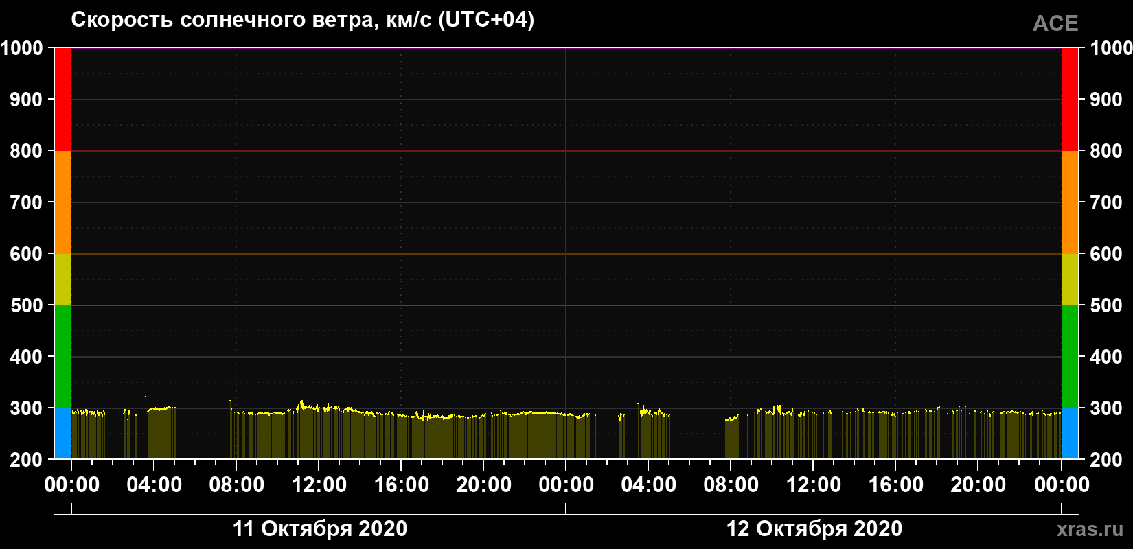 Скорость солнечного ветра