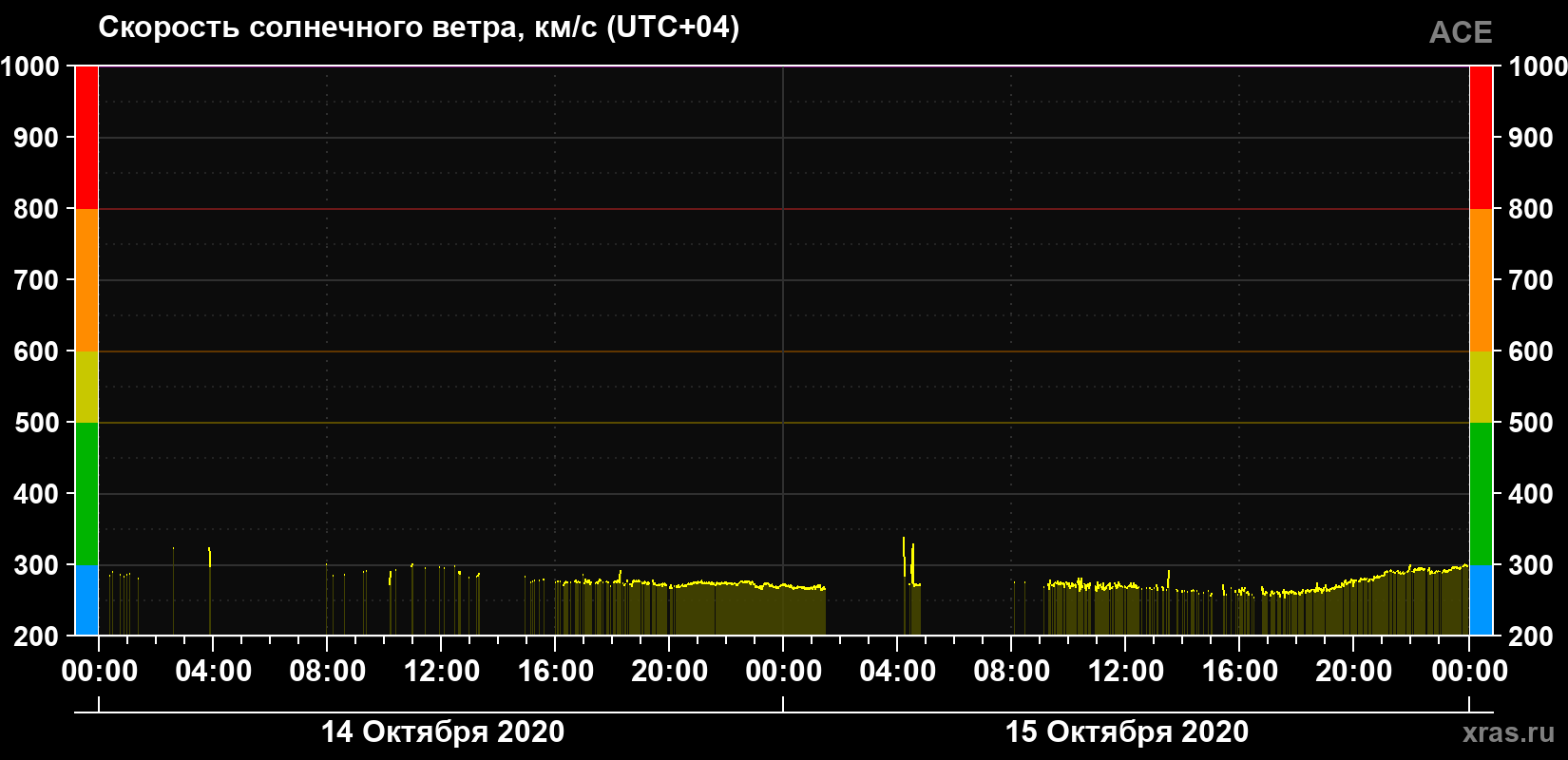 Скорость солнечного ветра