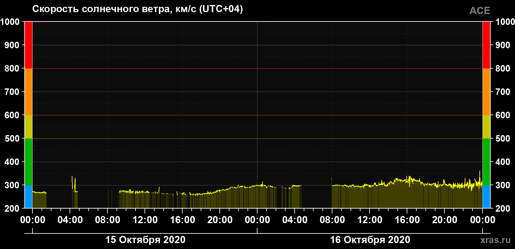 Скорость солнечного ветра