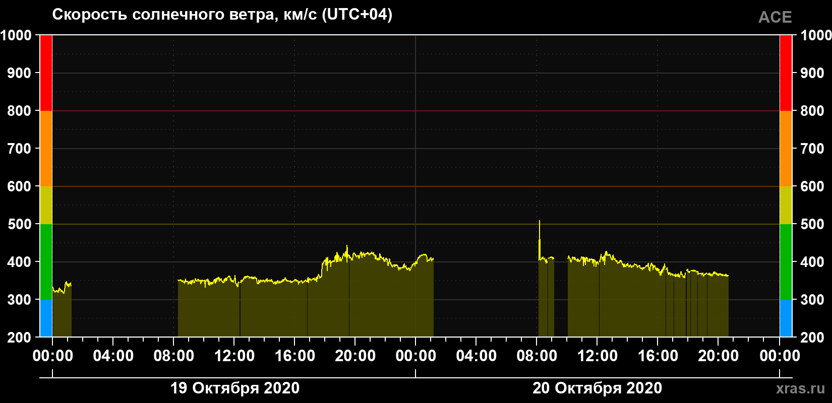 Скорость солнечного ветра