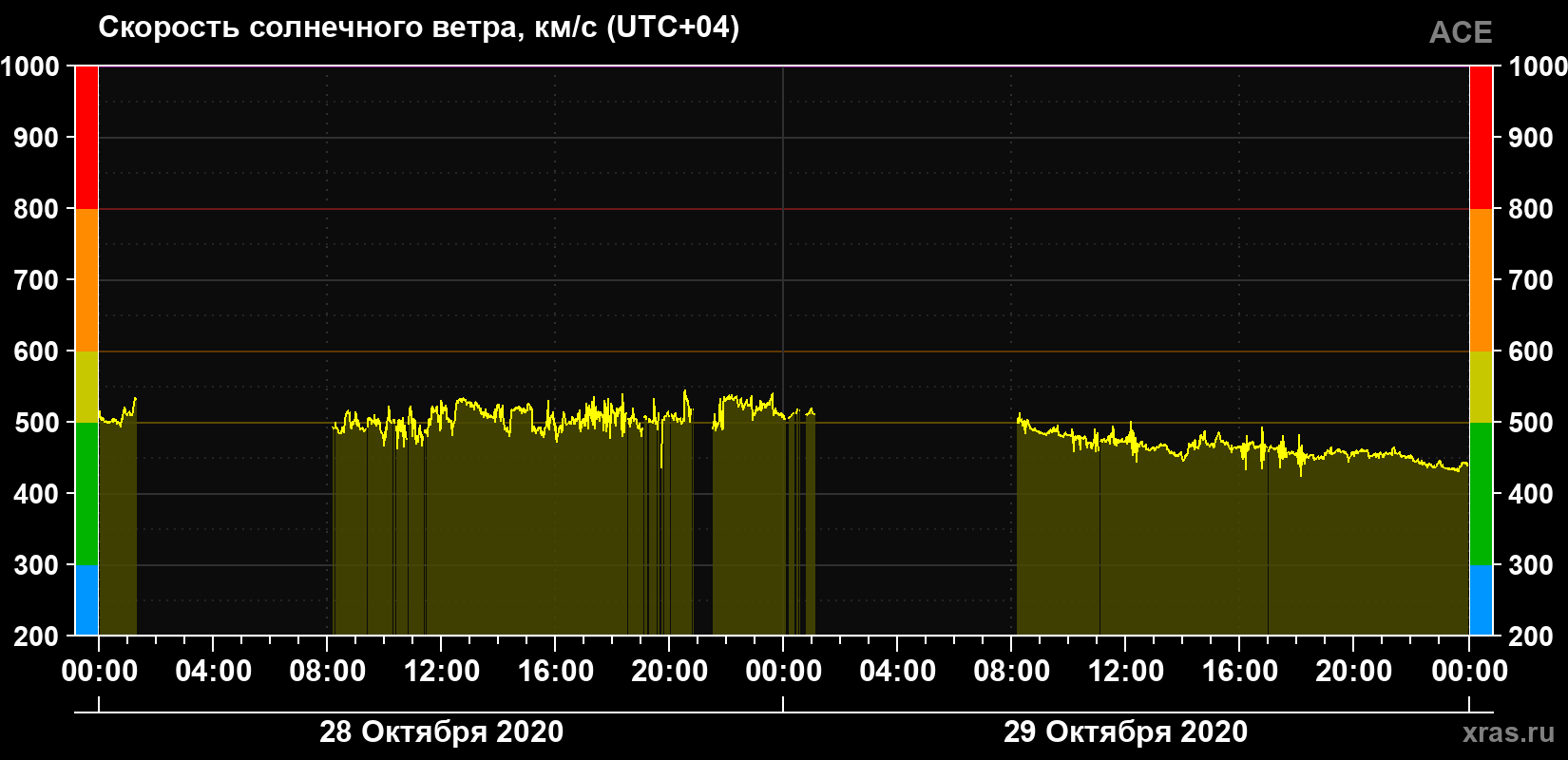 Скорость солнечного ветра
