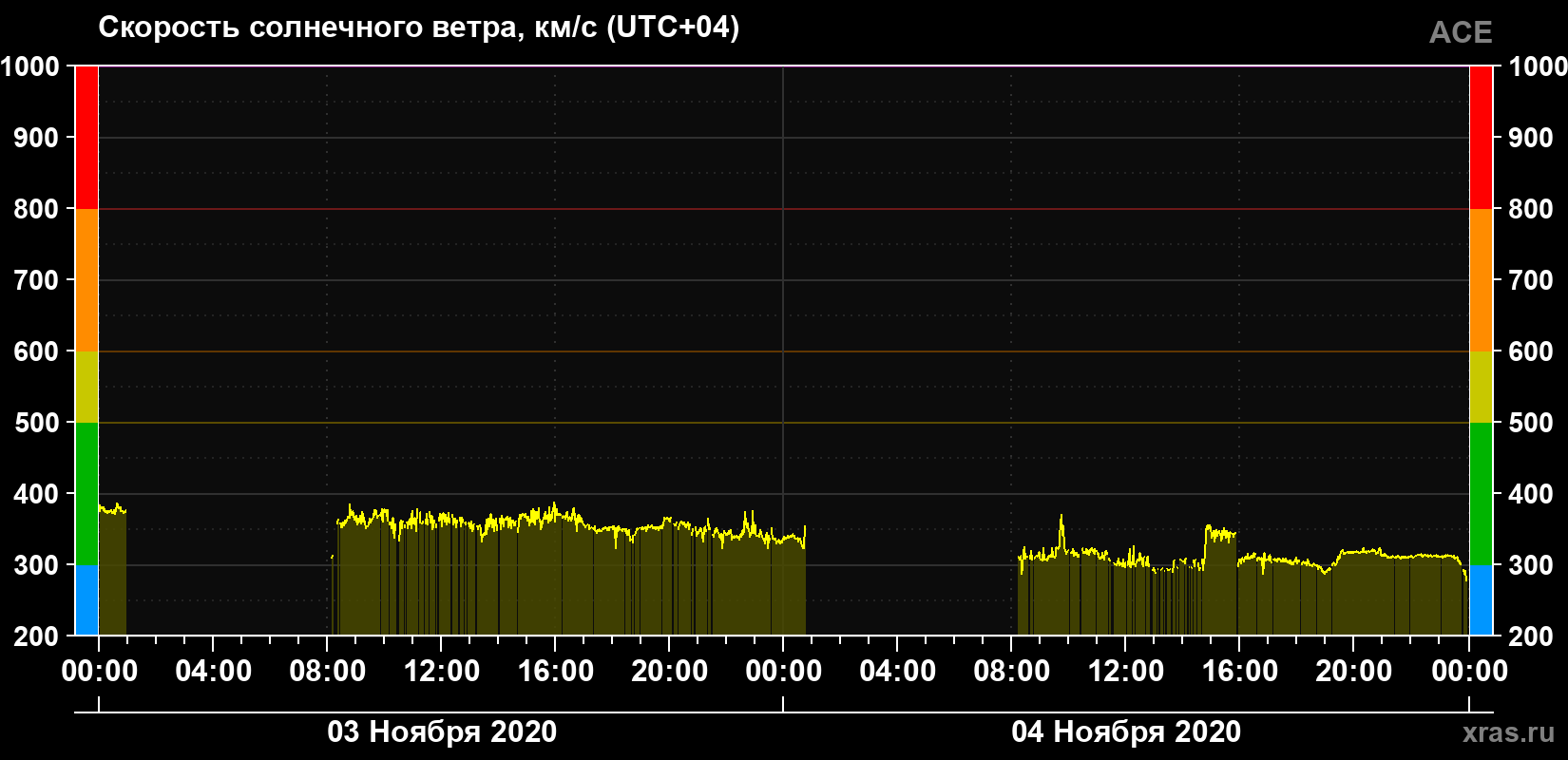 Скорость солнечного ветра