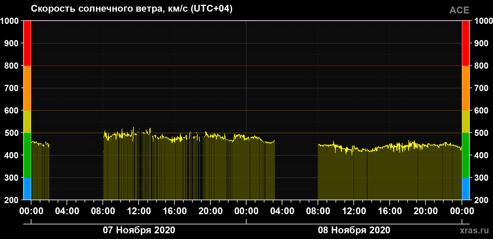 Скорость солнечного ветра