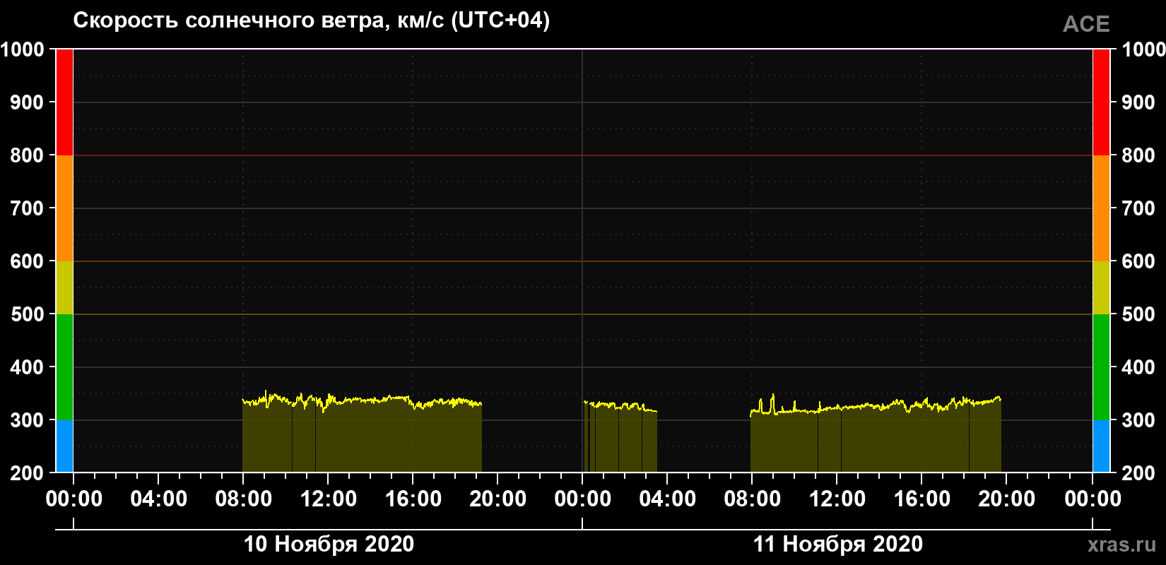 Скорость солнечного ветра