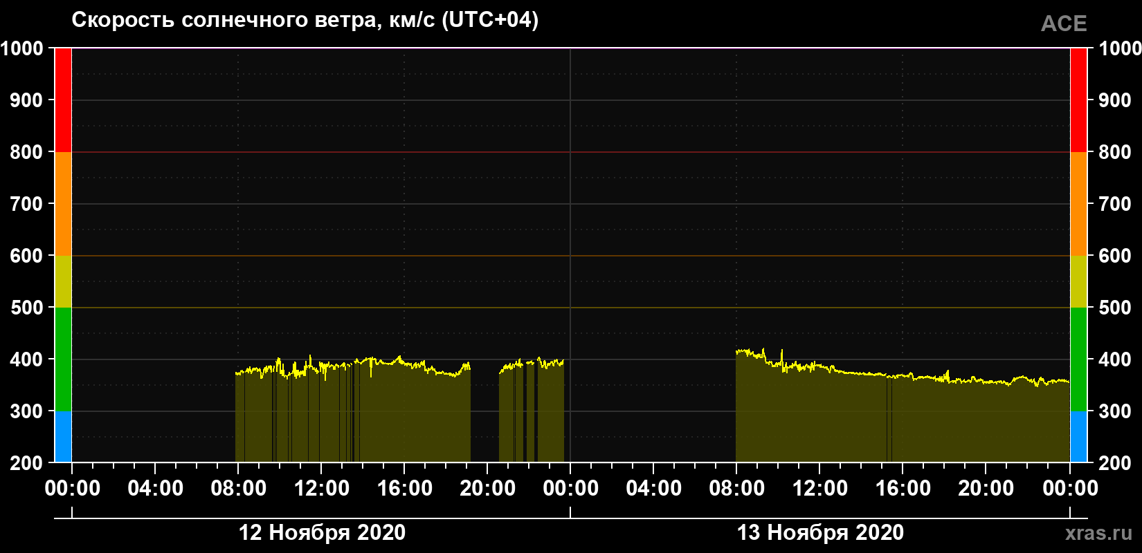 Скорость солнечного ветра