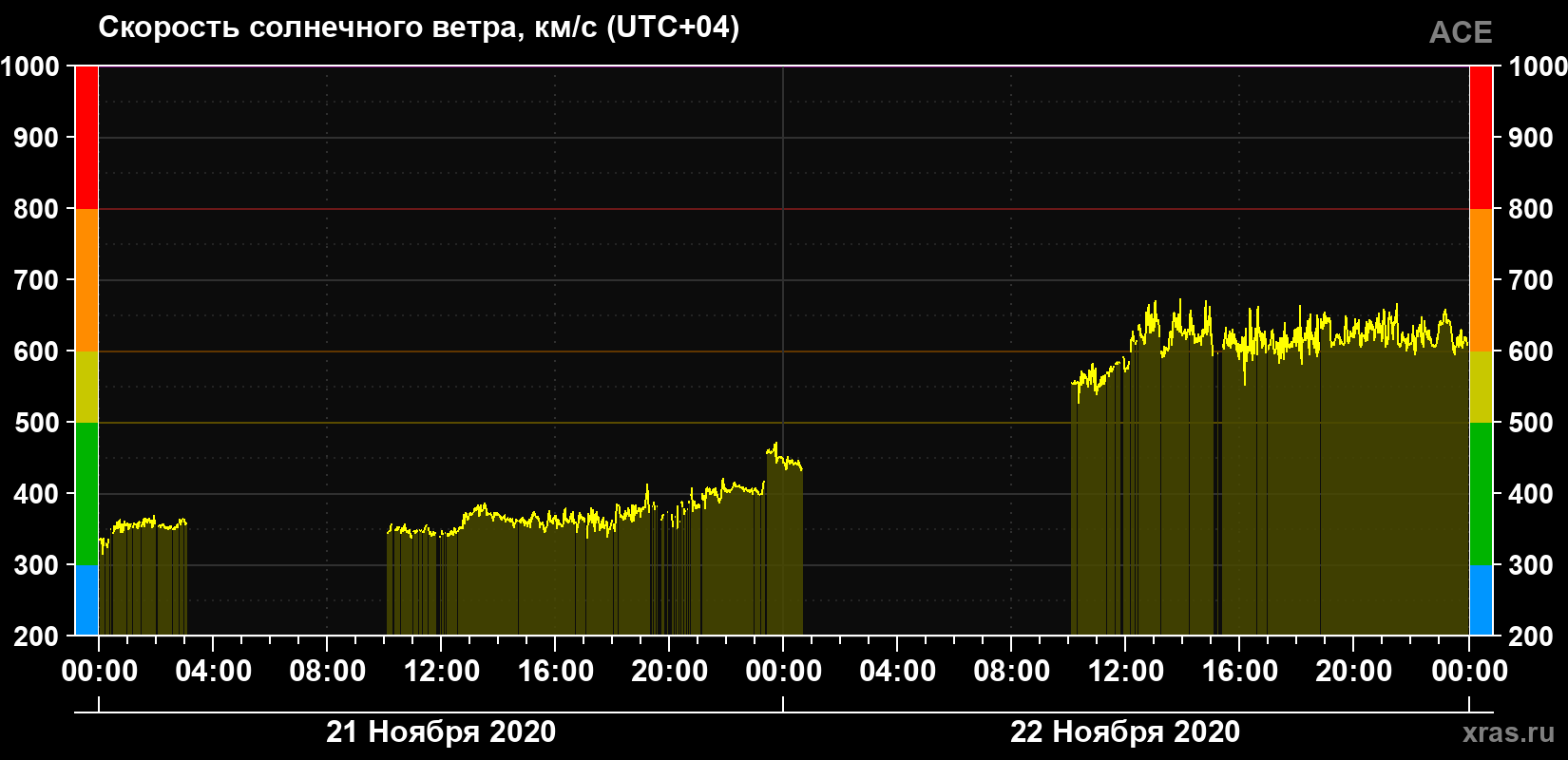 Скорость солнечного ветра