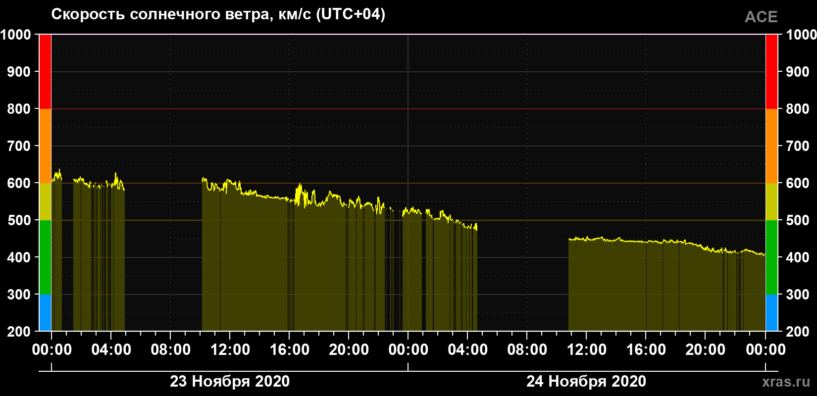 Скорость солнечного ветра
