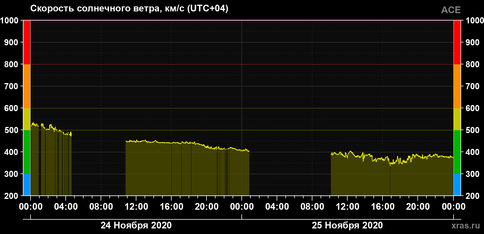 Скорость солнечного ветра