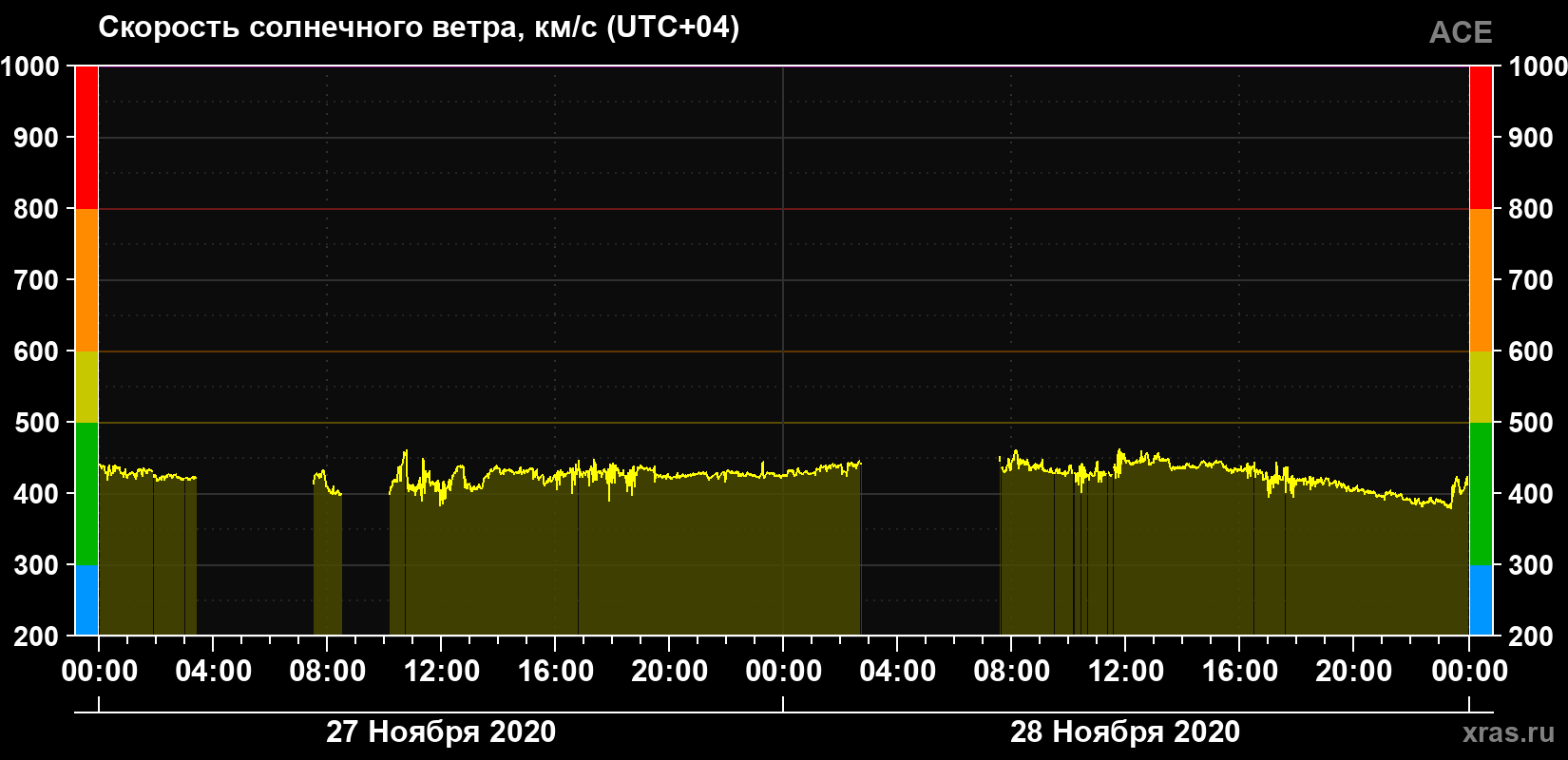 Скорость солнечного ветра