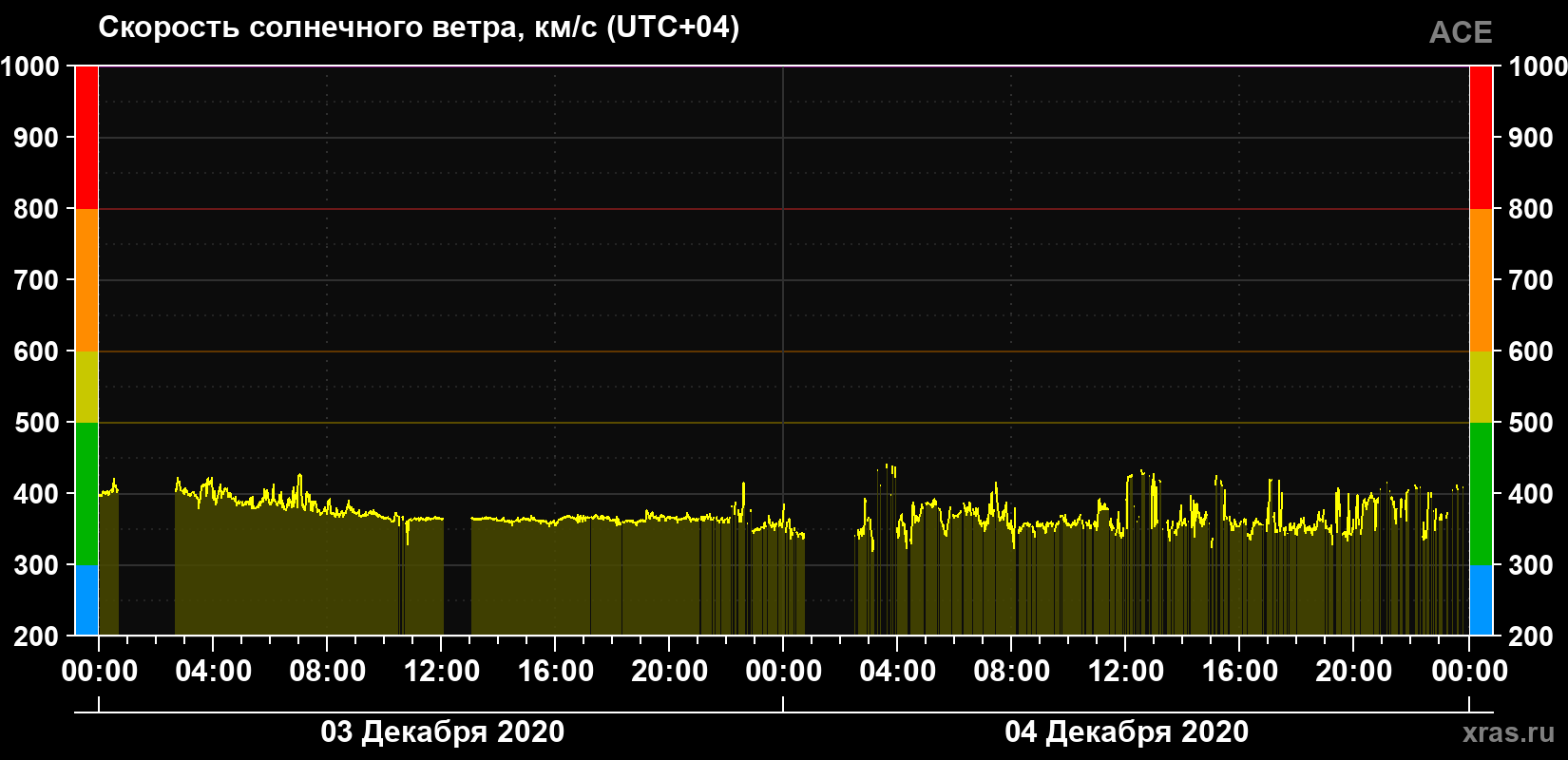 Скорость солнечного ветра
