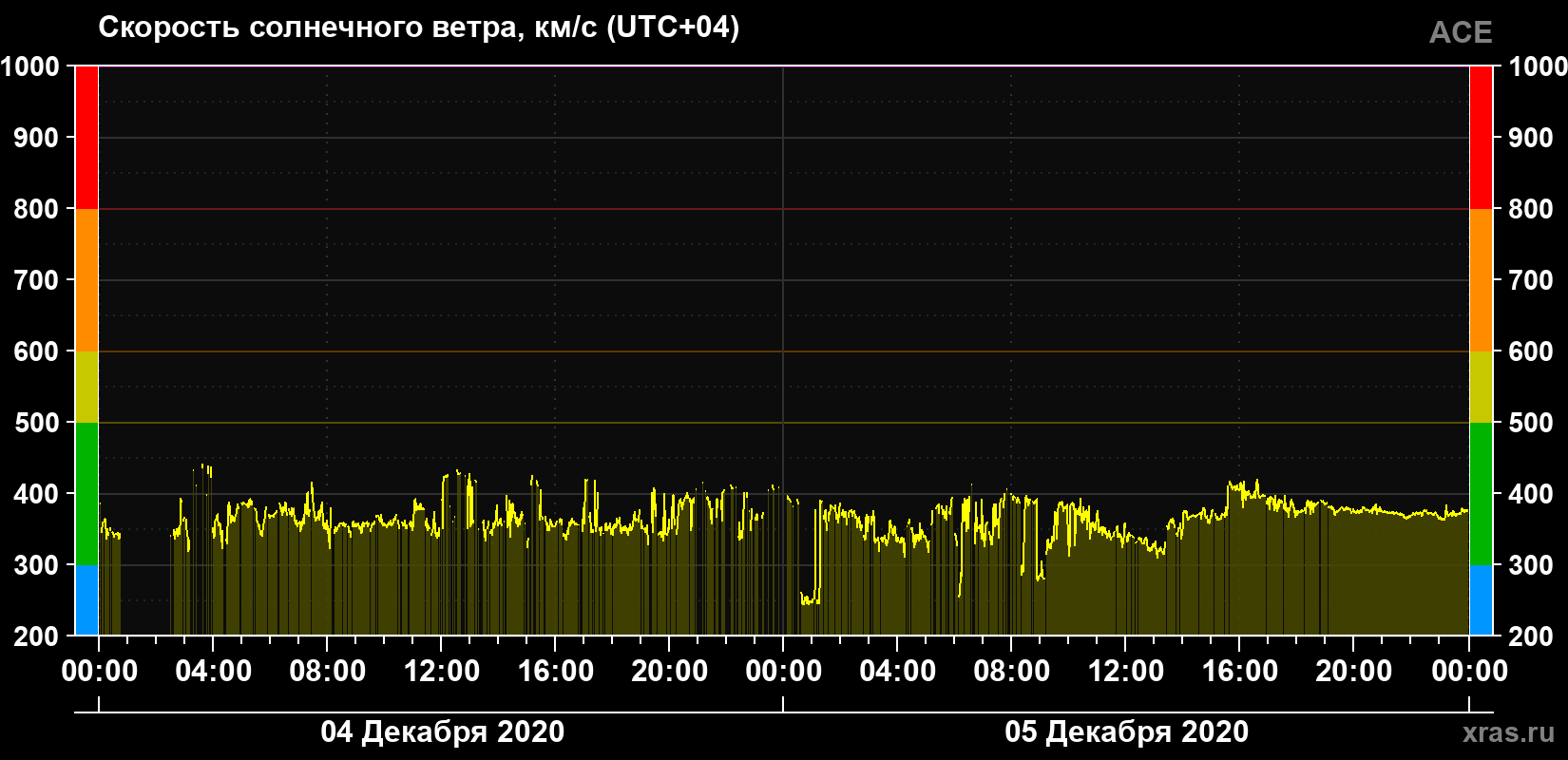 Скорость солнечного ветра
