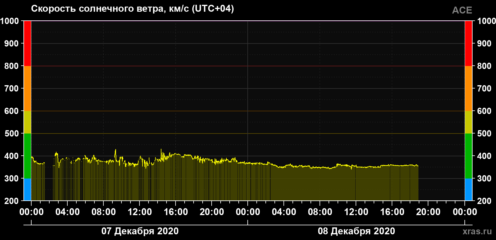Скорость солнечного ветра