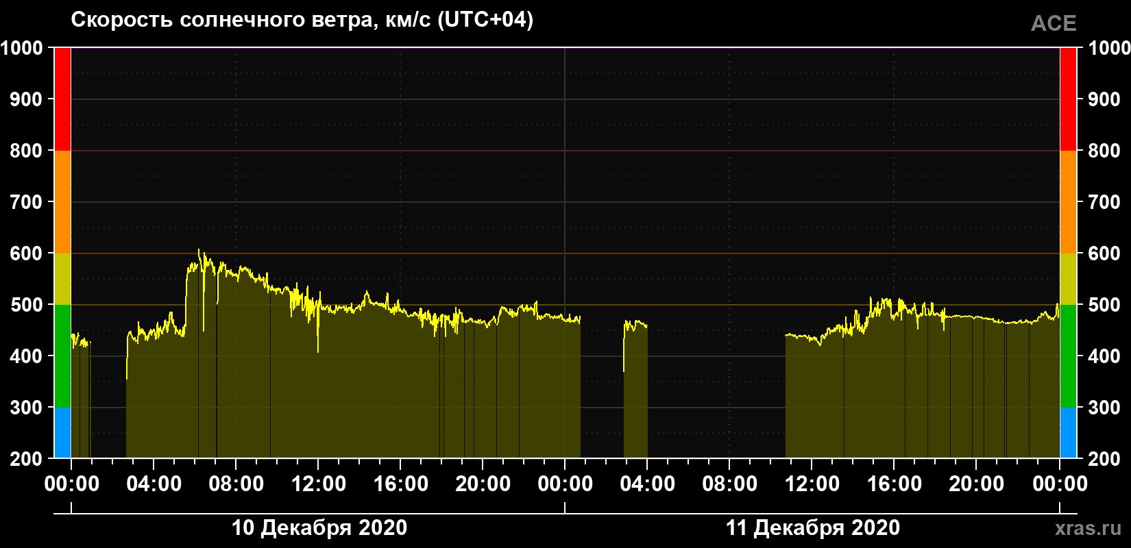 Скорость солнечного ветра