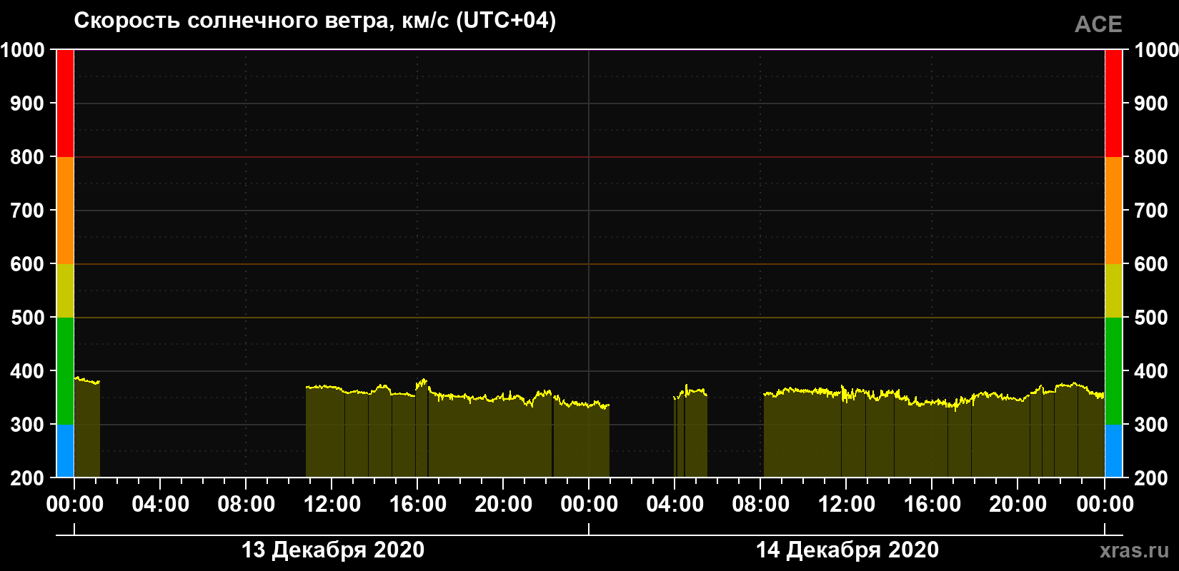 Скорость солнечного ветра