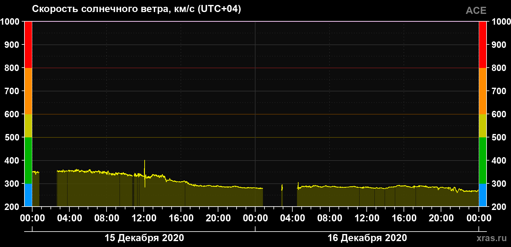 Скорость солнечного ветра