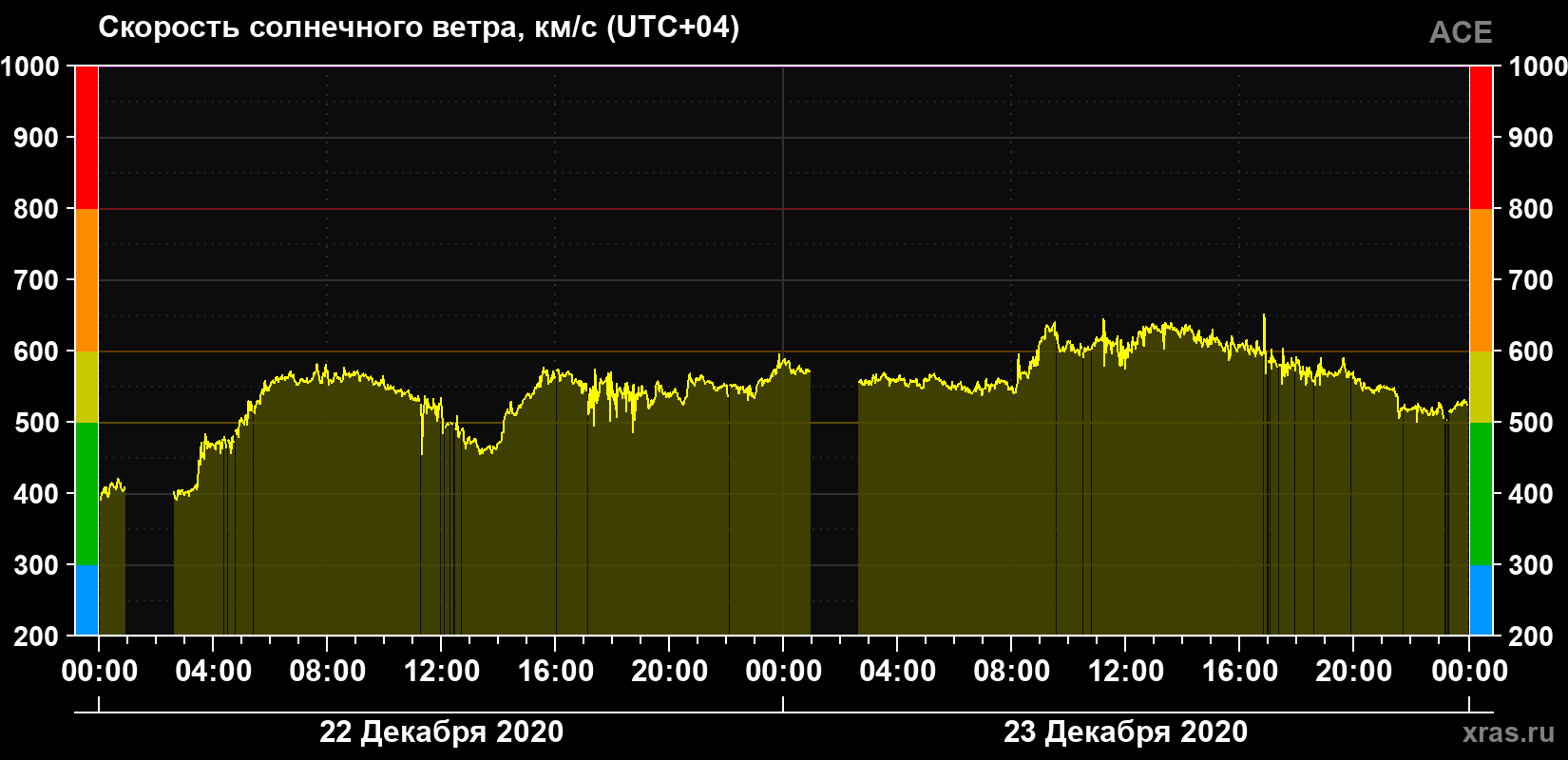 Скорость солнечного ветра