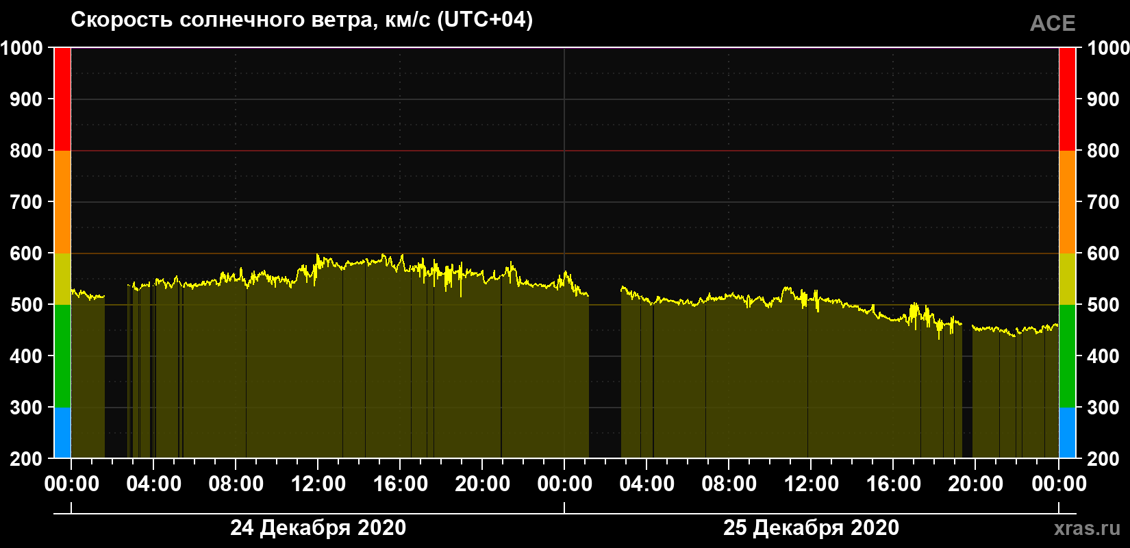 Скорость солнечного ветра