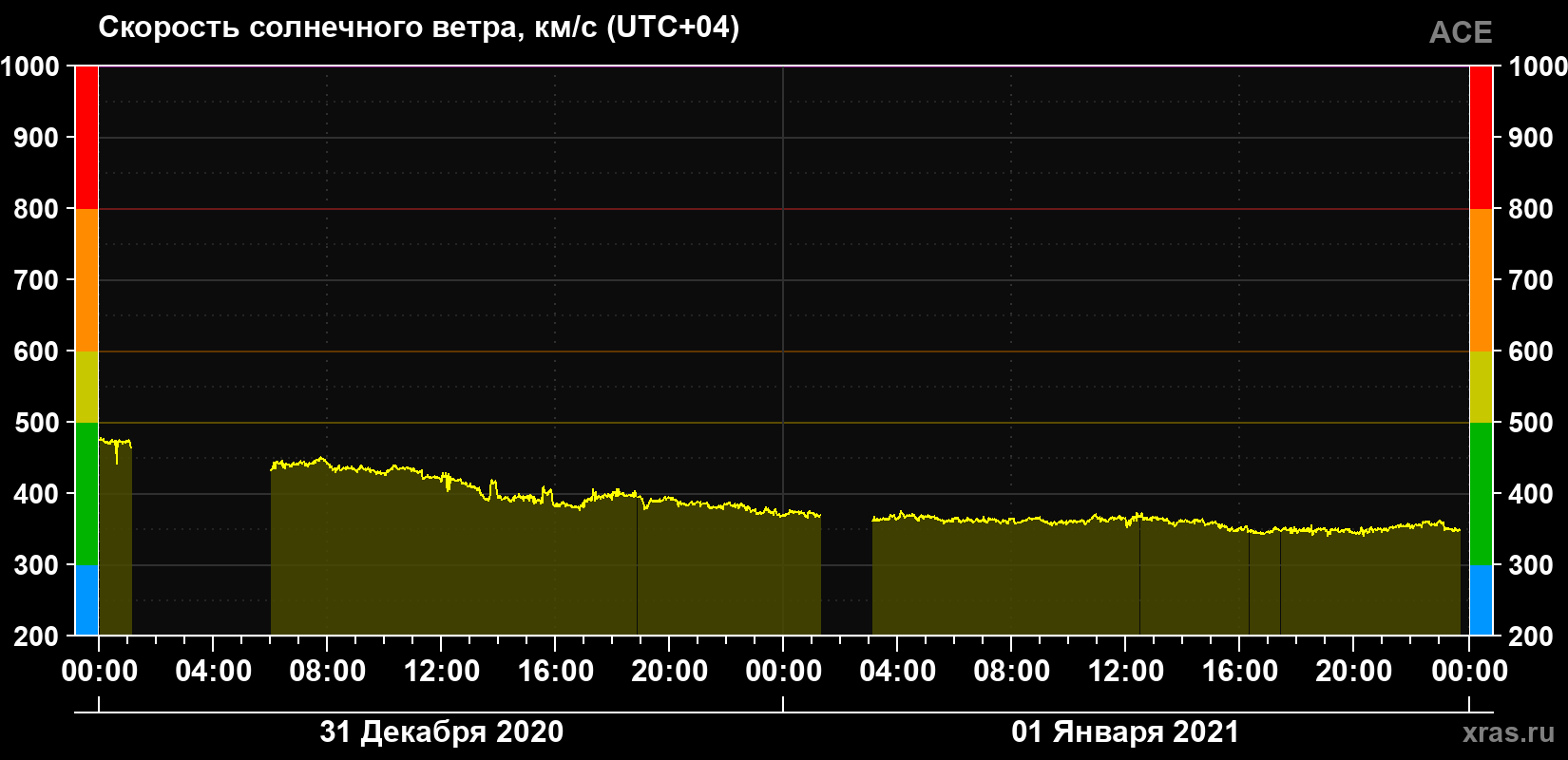 Скорость солнечного ветра