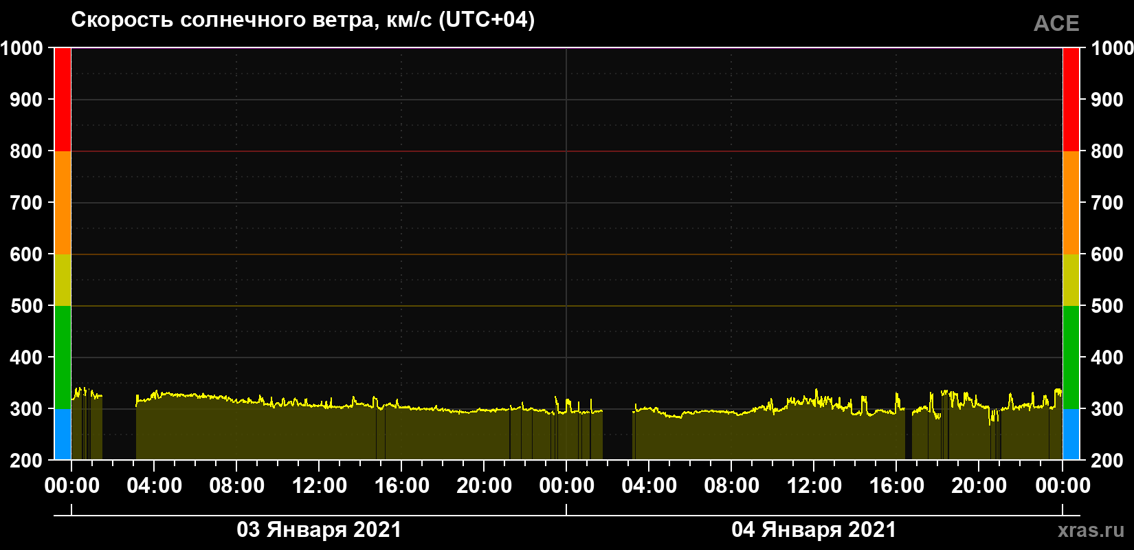 Скорость солнечного ветра