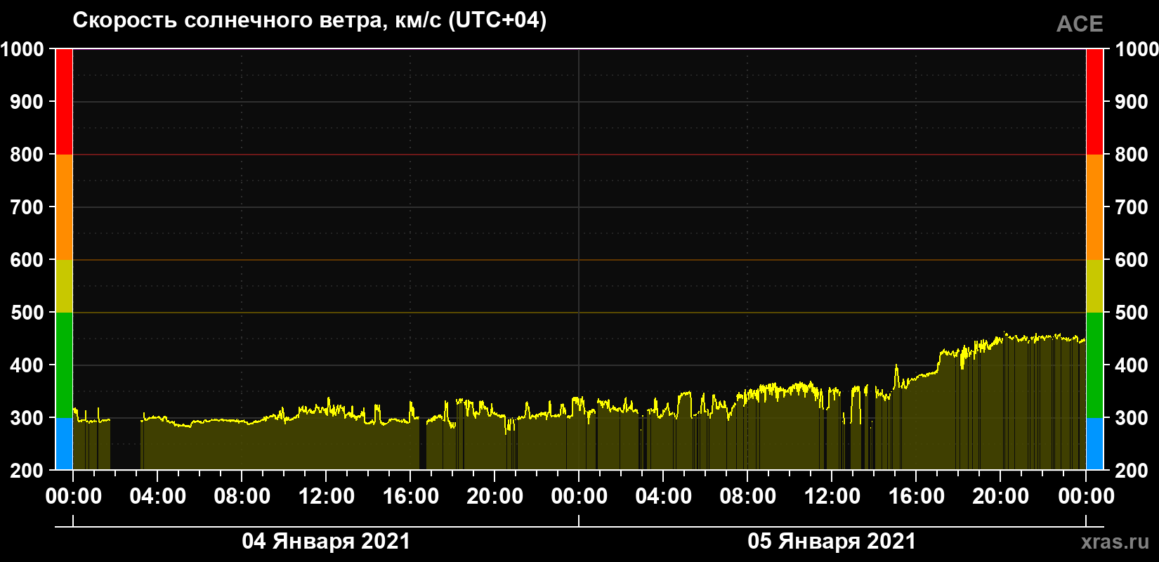 Скорость солнечного ветра