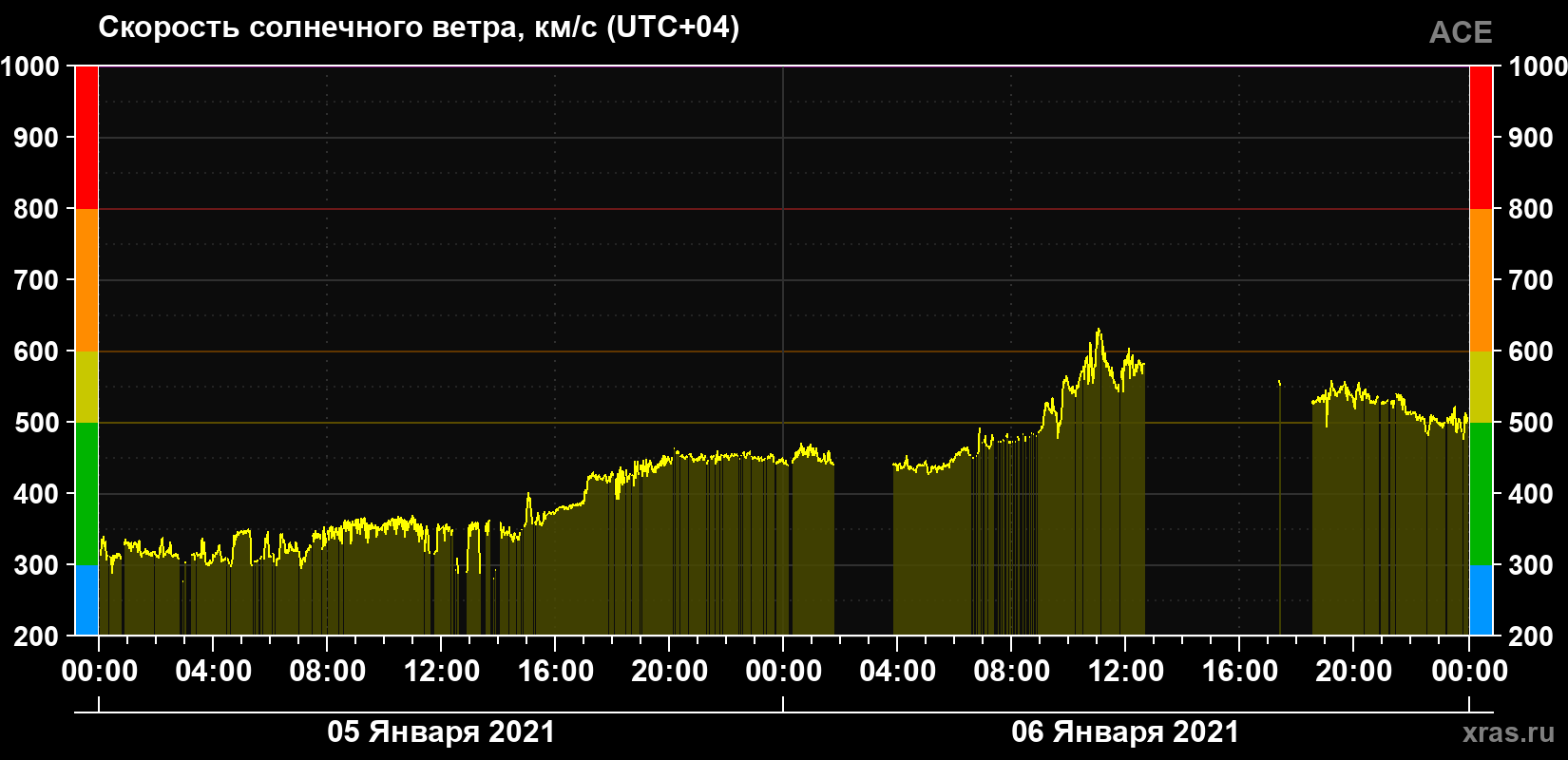 Скорость солнечного ветра
