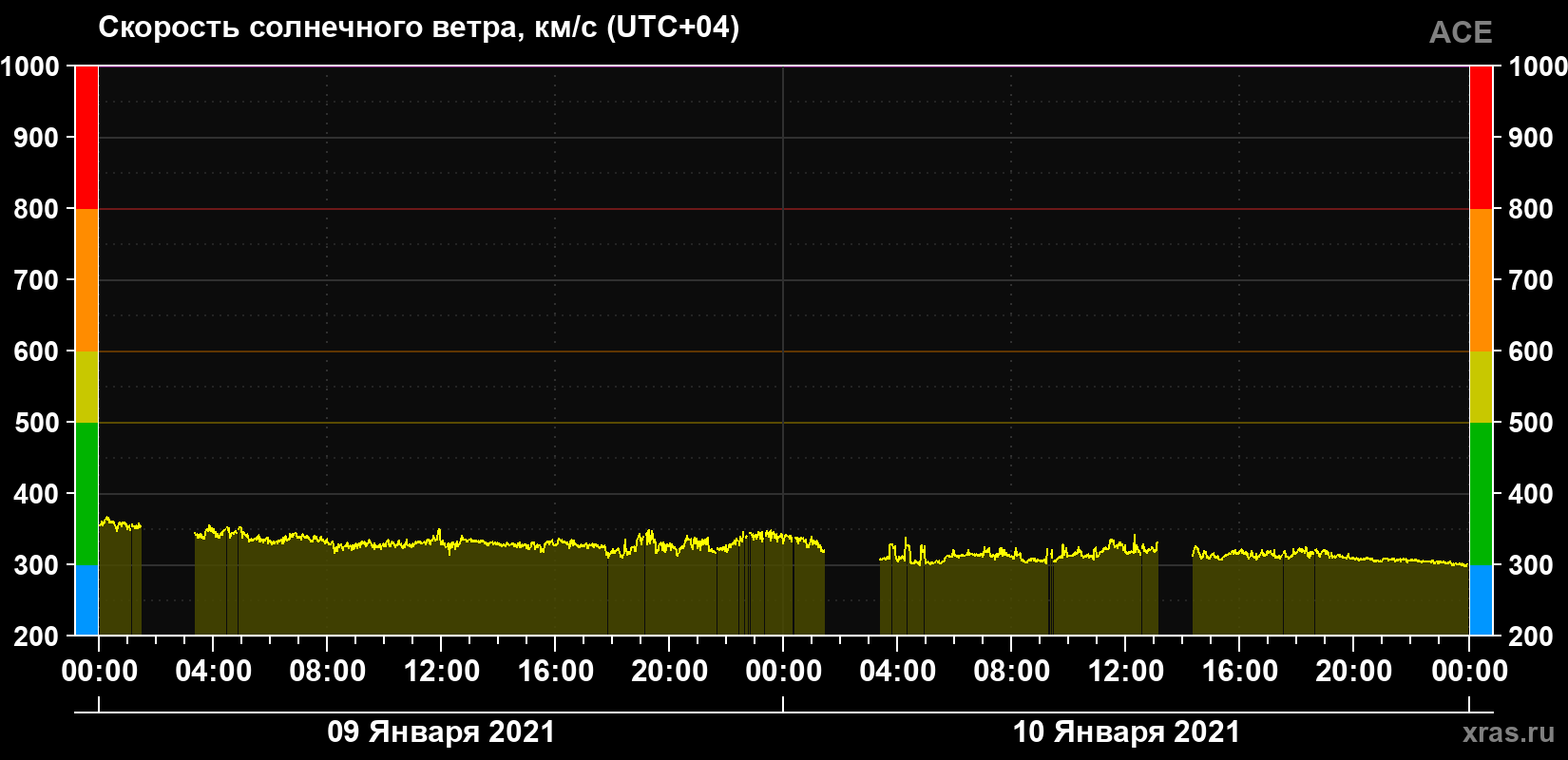 Скорость солнечного ветра