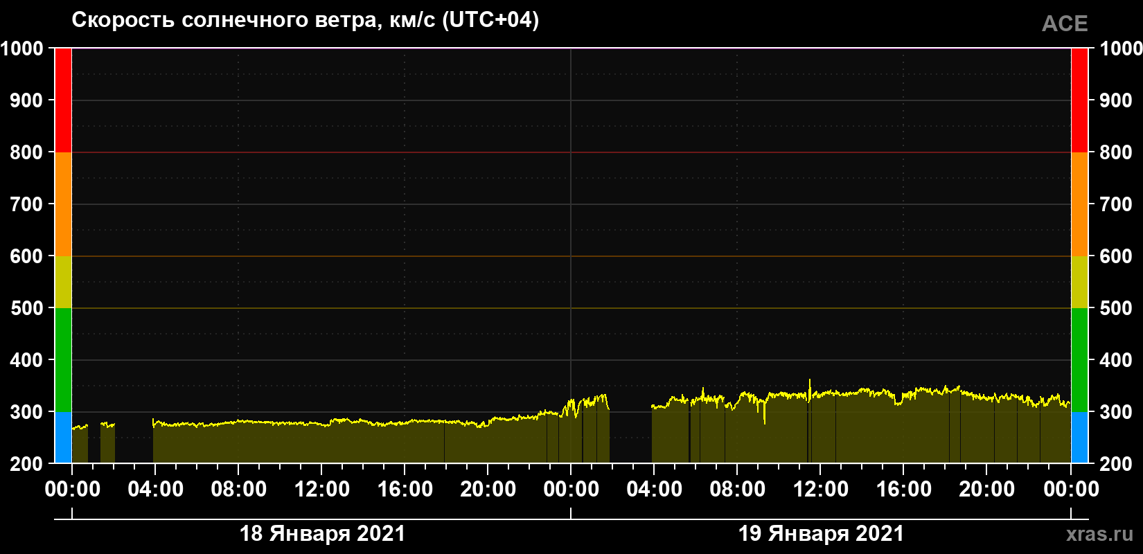 Скорость солнечного ветра