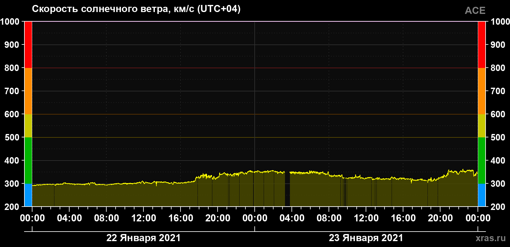 Скорость солнечного ветра
