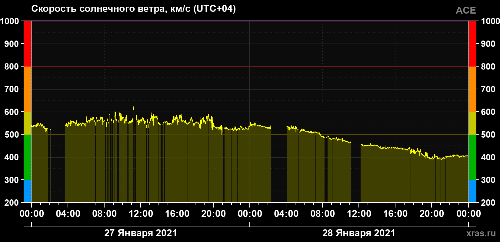 Скорость солнечного ветра