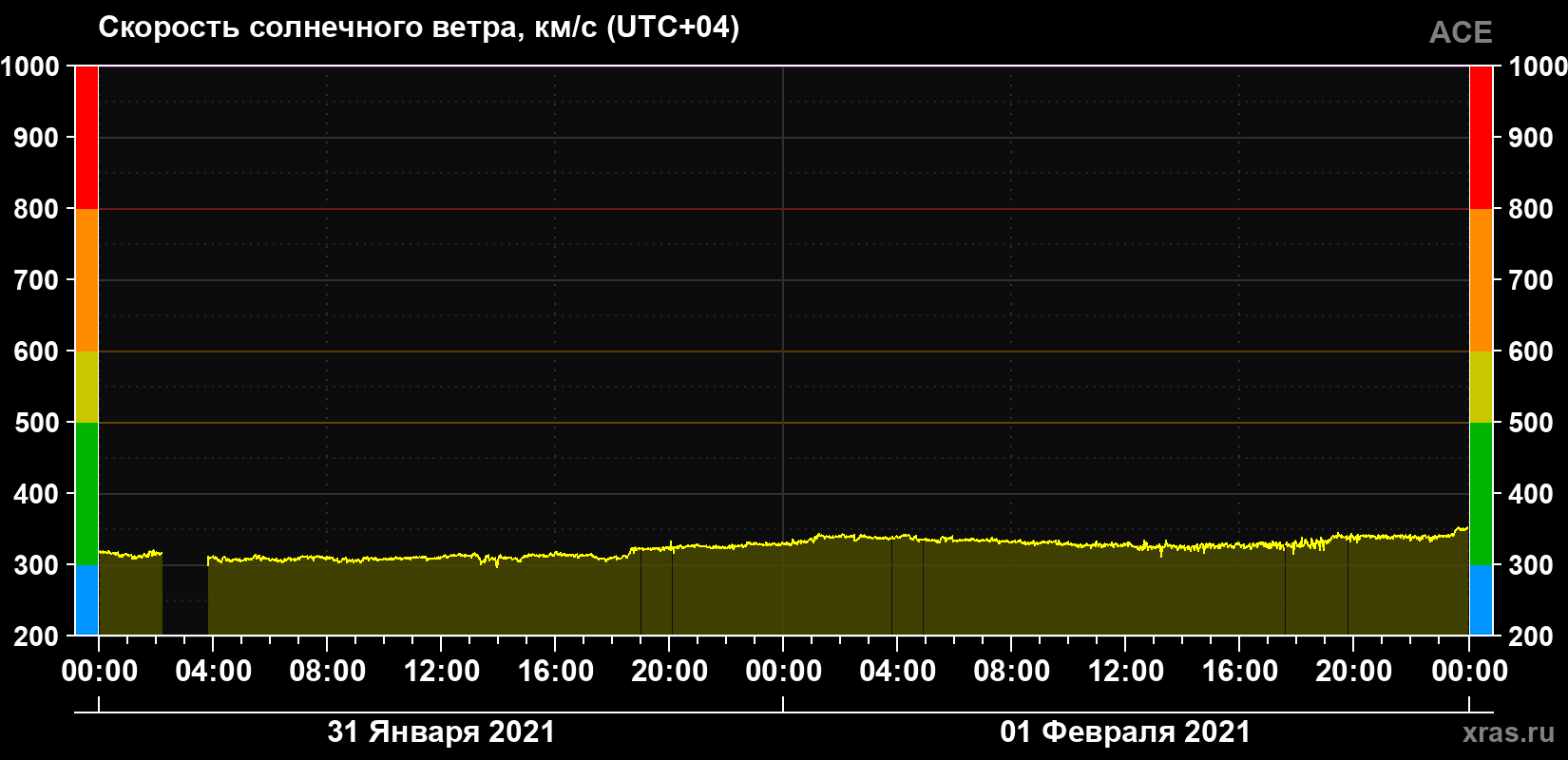 Скорость солнечного ветра