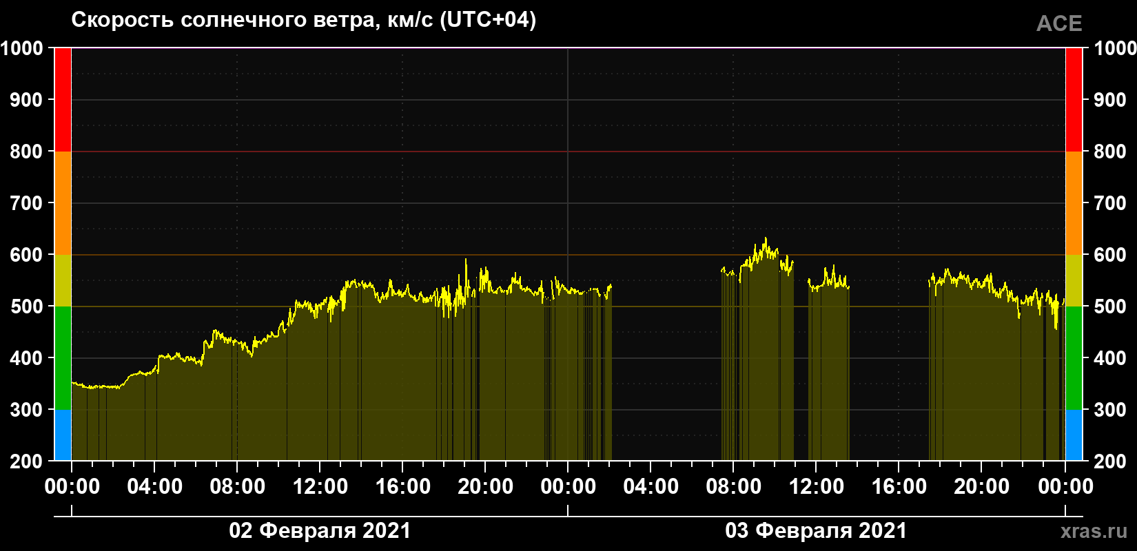 Скорость солнечного ветра