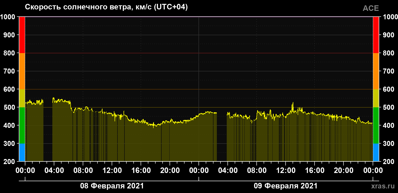 Скорость солнечного ветра