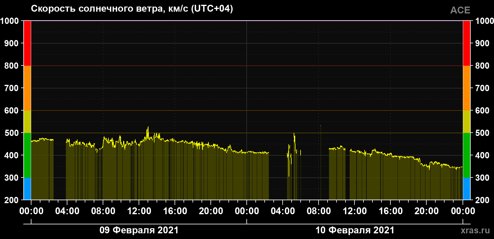 Скорость солнечного ветра