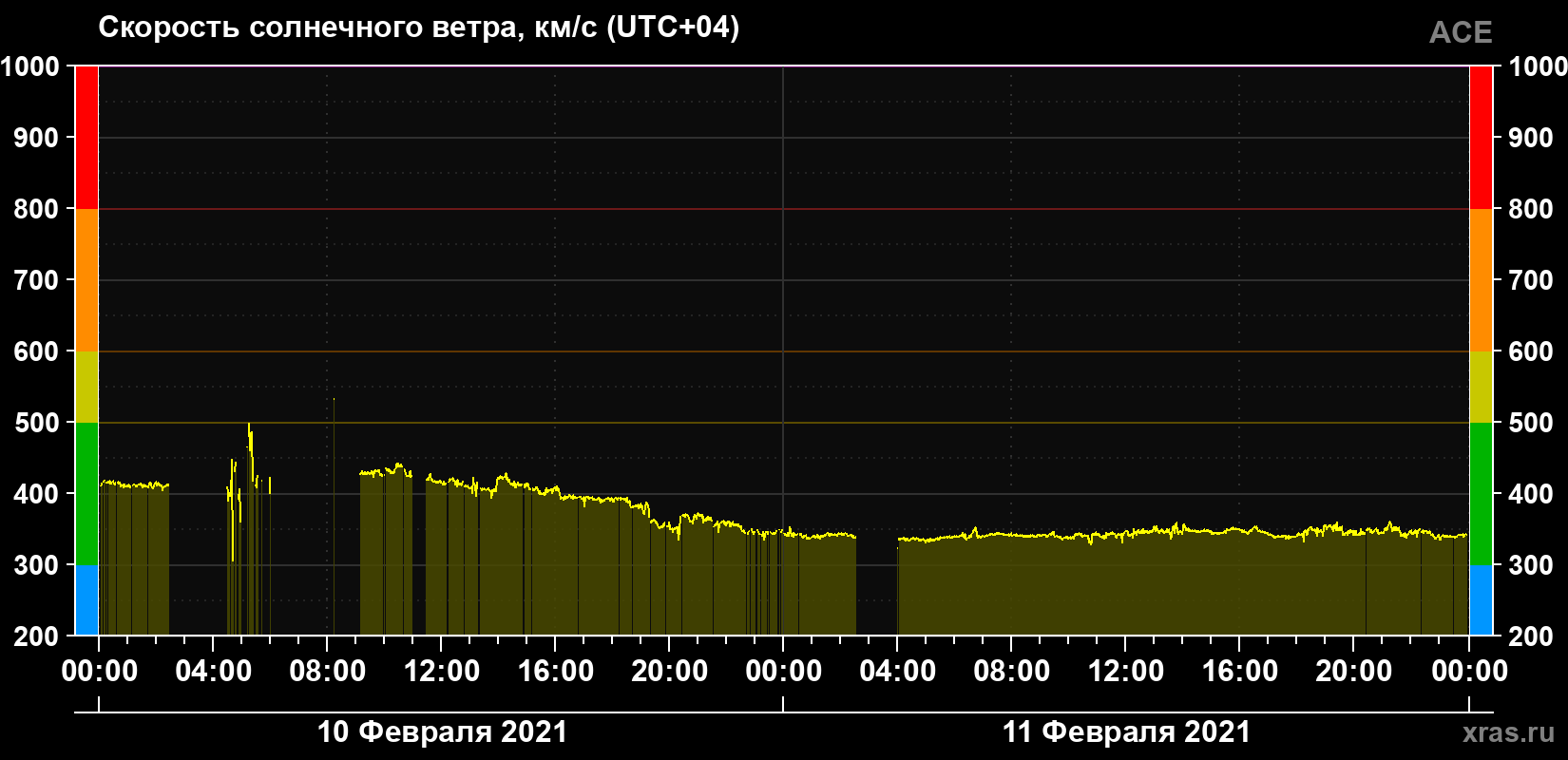 Скорость солнечного ветра
