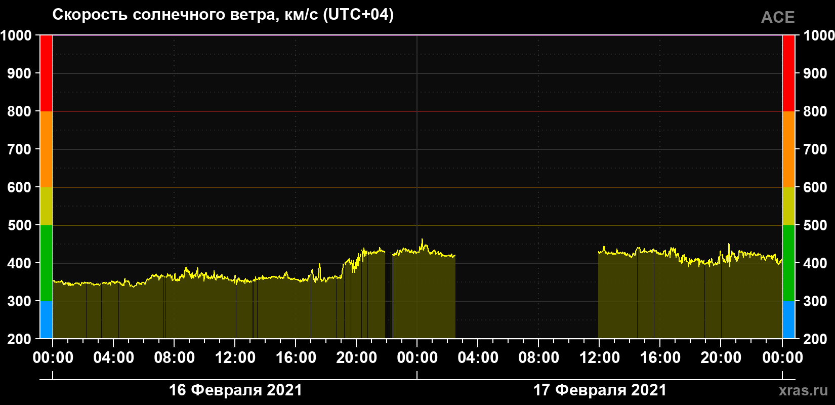 Скорость солнечного ветра