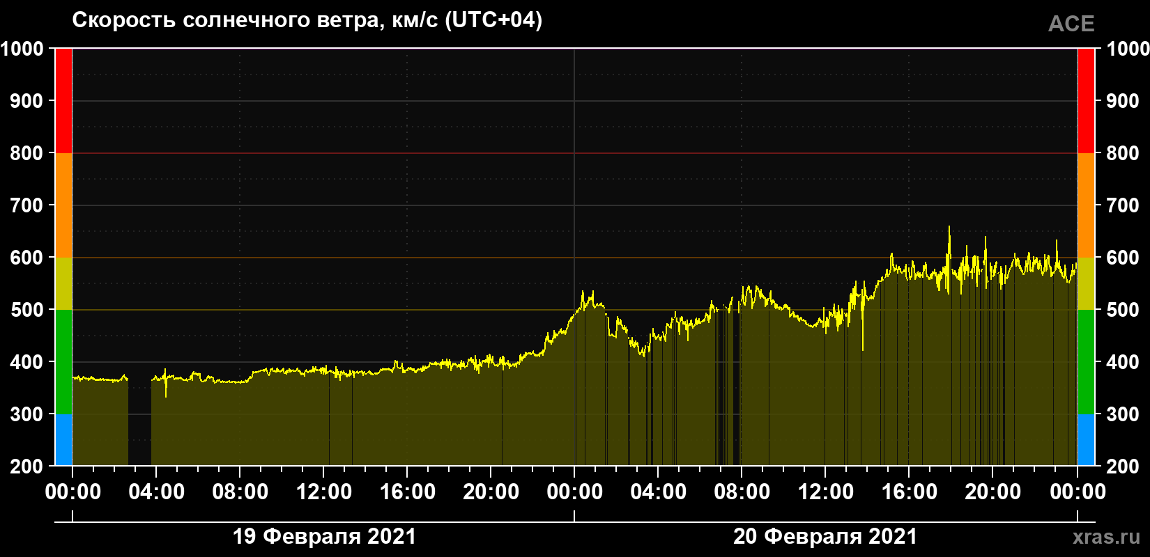 Скорость солнечного ветра