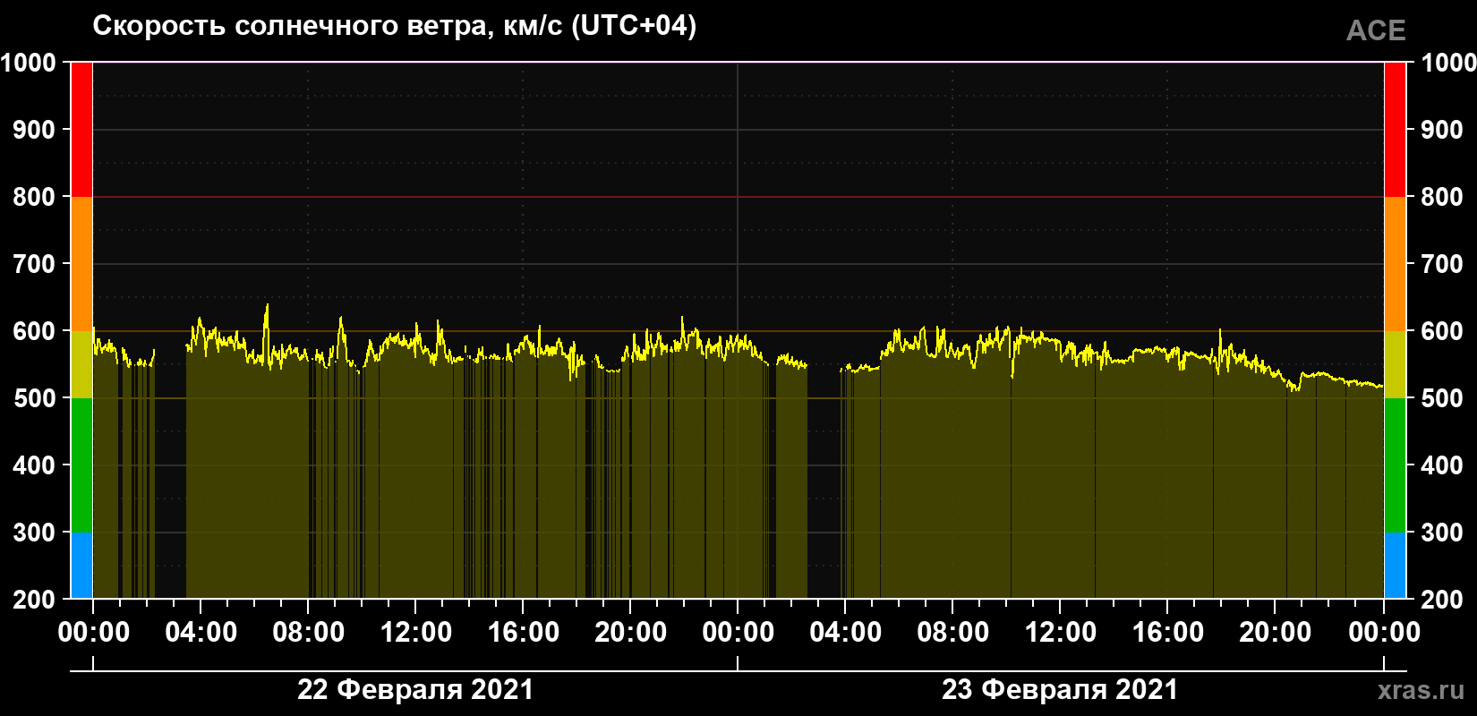 Скорость солнечного ветра