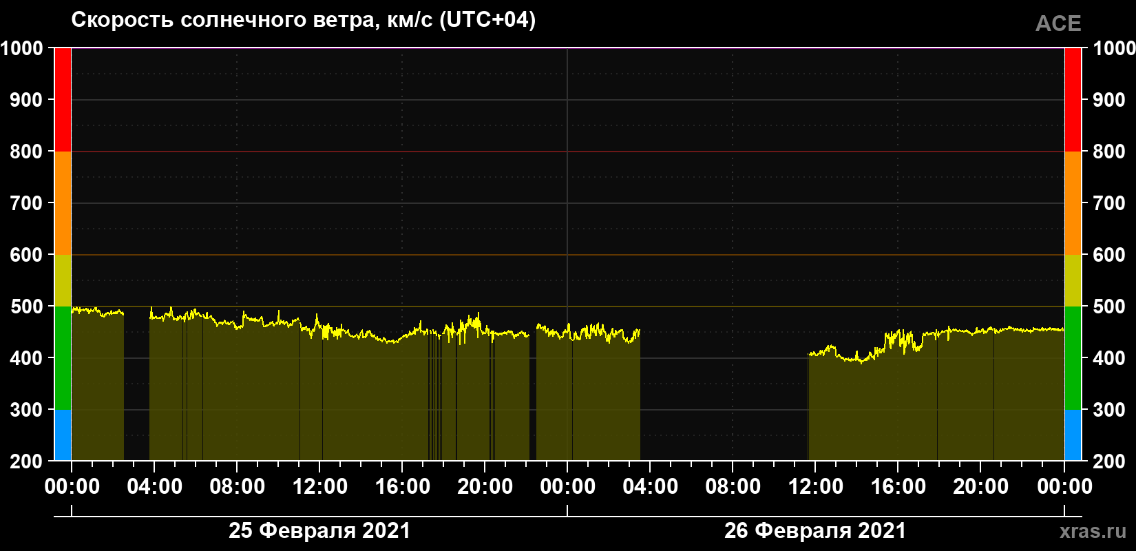 Скорость солнечного ветра