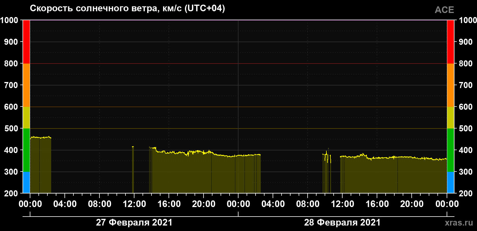 Скорость солнечного ветра