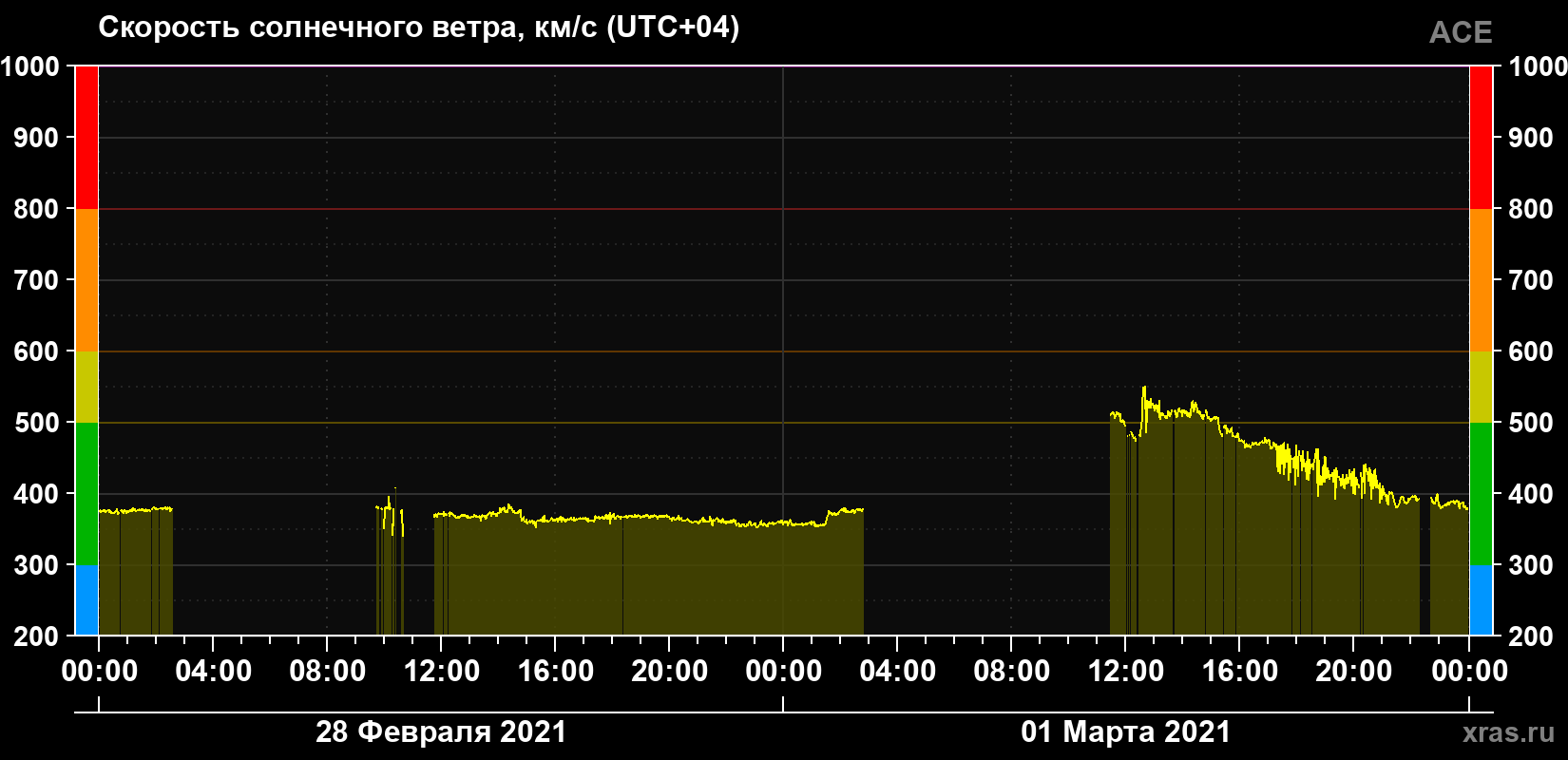 Скорость солнечного ветра