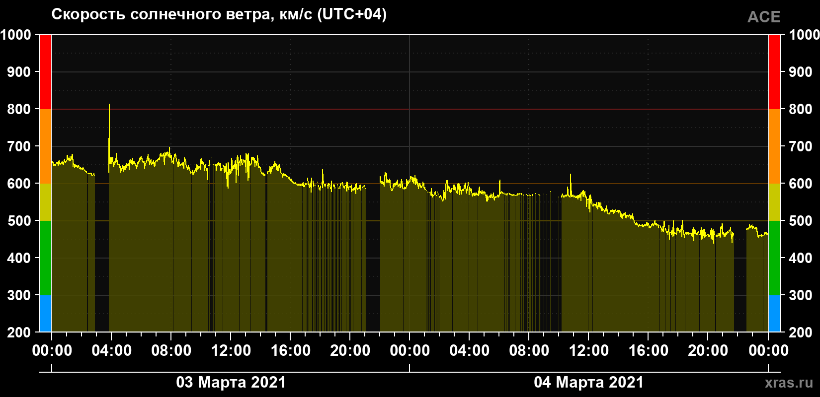 Скорость солнечного ветра