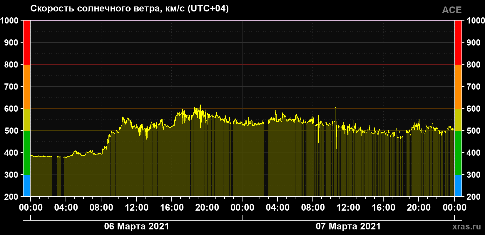 Скорость солнечного ветра