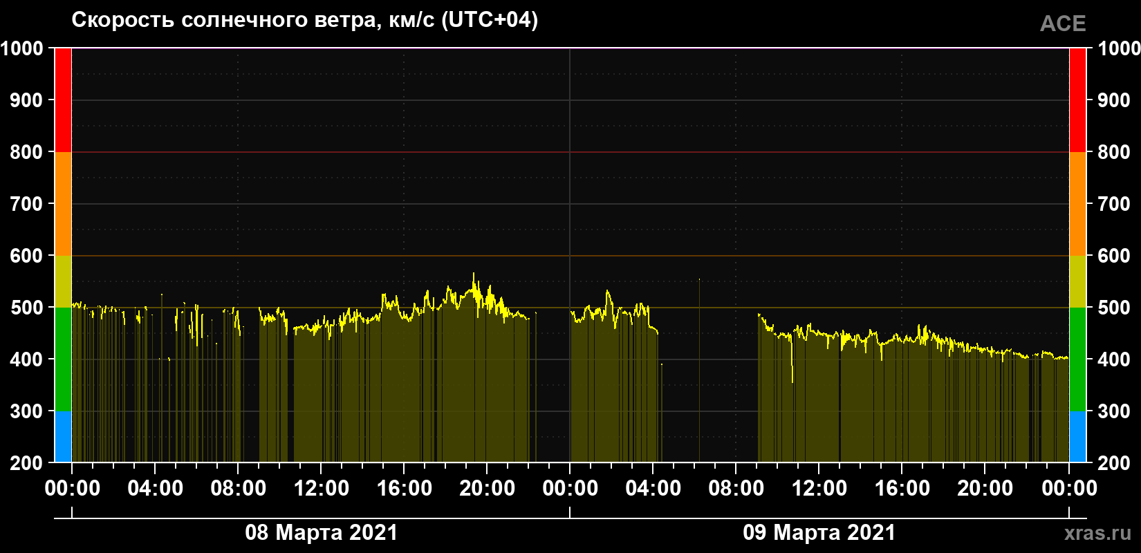 Скорость солнечного ветра