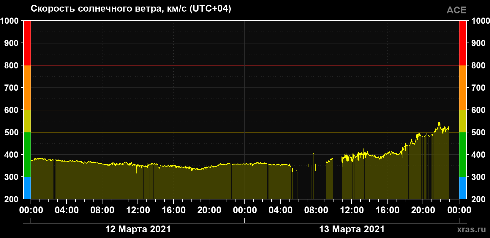 Скорость солнечного ветра