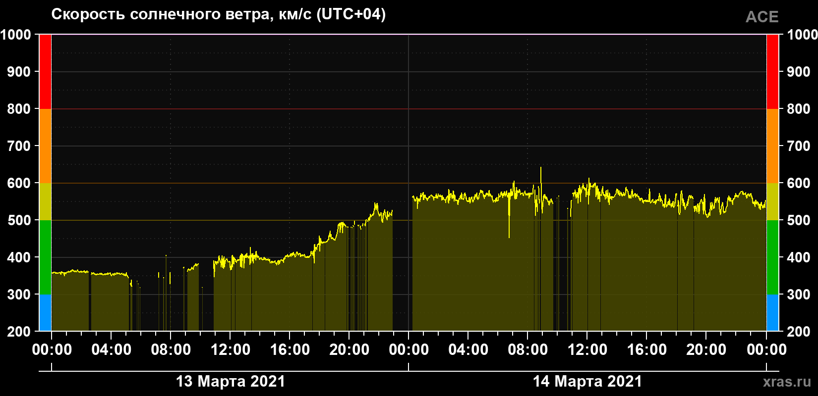 Скорость солнечного ветра