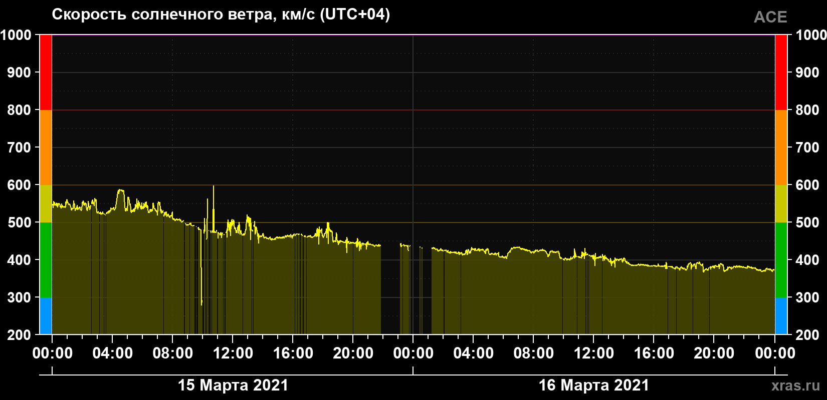 Скорость солнечного ветра