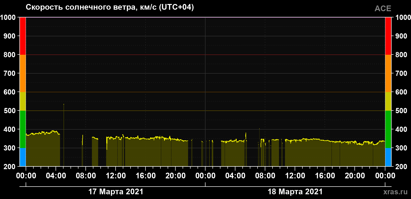 Скорость солнечного ветра