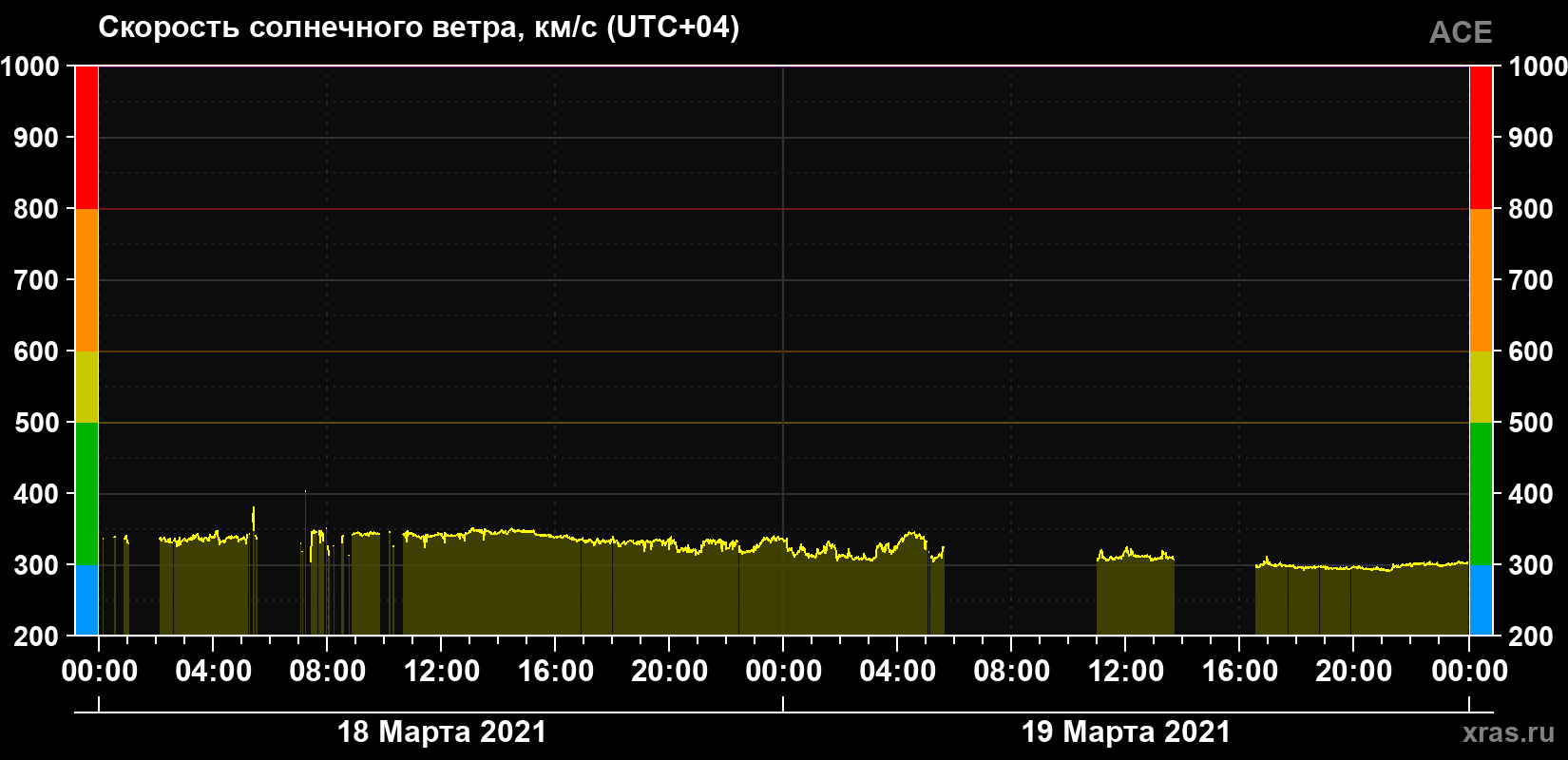 Скорость солнечного ветра